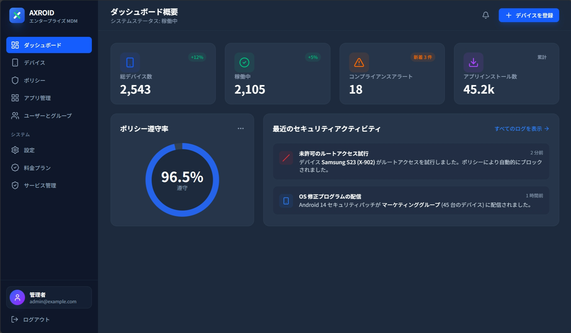 Enterprise 接続後のダッシュボード概要画面。総デバイス数・稼働中・コンプライアンスアラート・アプリインストール数の統計カードとポリシー遵守率 96.5% のドーナツチャート